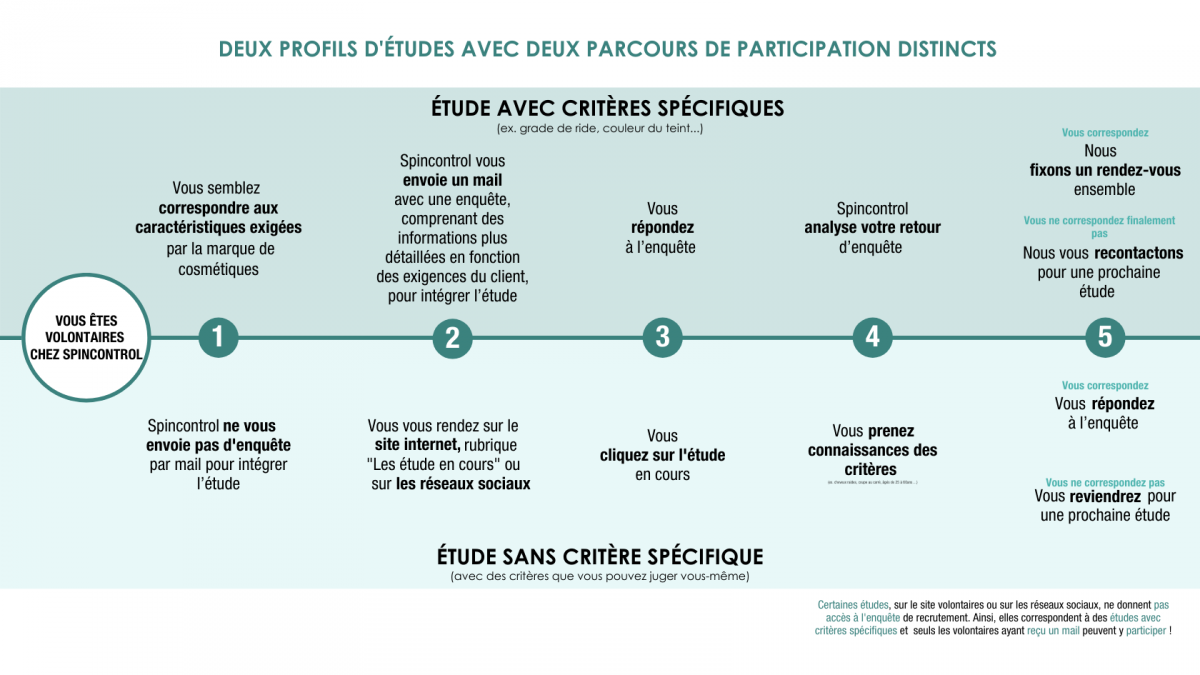 DEUX PROFILS D'ÉTUDES AVEC DEUX PARCOURS DE PARTICIPATION DISTINCTS
